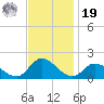 North River Bridge tide chart for Friday, November 19, 2021
