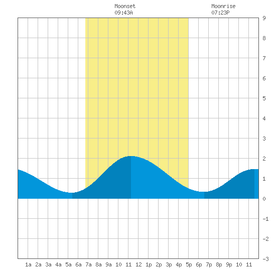 North River Bridge tide chart for Monday, November 22, 2021