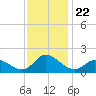 North River Bridge tide chart for Monday, November 22, 2021
