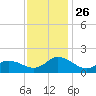 North River Bridge tide chart for Friday, November 26, 2021