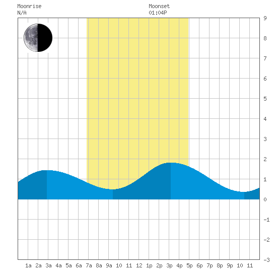 North River Bridge tide chart for Saturday, November 27, 2021