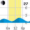 North River Bridge tide chart for Saturday, November 27, 2021