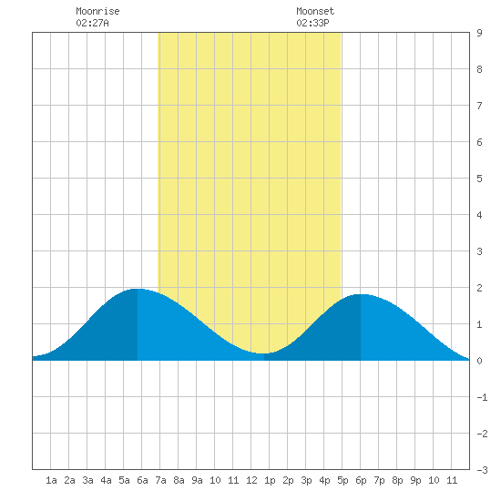 North River Bridge tide chart for Tuesday, November 30, 2021