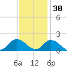 North River Bridge tide chart for Tuesday, November 30, 2021