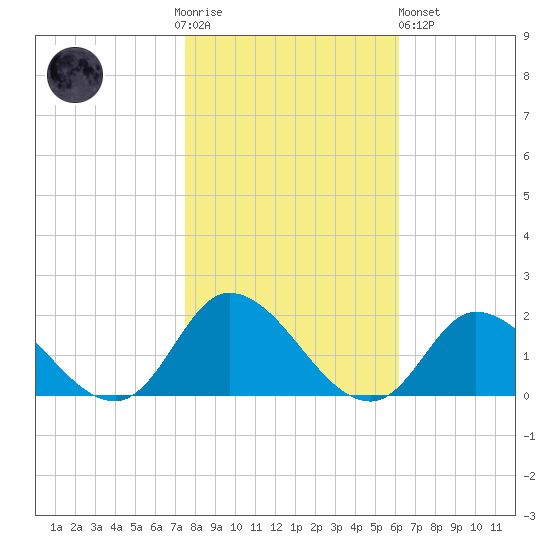 North River Bridge tide chart for Thursday, November 4, 2021