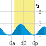 North River Bridge tide chart for Friday, November 5, 2021