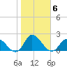 North River Bridge tide chart for Saturday, November 6, 2021
