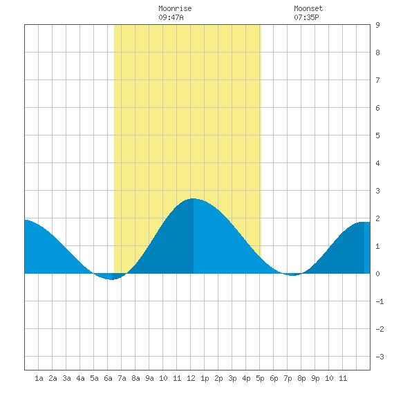 North River Bridge tide chart for Sunday, November 7, 2021