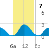 North River Bridge tide chart for Sunday, November 7, 2021