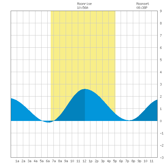 North River Bridge tide chart for Monday, November 8, 2021
