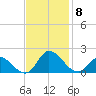 North River Bridge tide chart for Monday, November 8, 2021