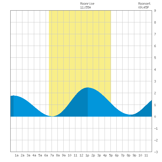 North River Bridge tide chart for Tuesday, November 9, 2021
