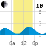 North River Bridge tide chart for Friday, December 10, 2021