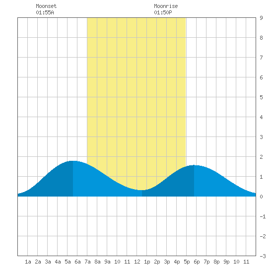 North River Bridge tide chart for Monday, December 13, 2021