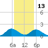 North River Bridge tide chart for Monday, December 13, 2021
