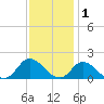 North River Bridge tide chart for Wednesday, December 1, 2021