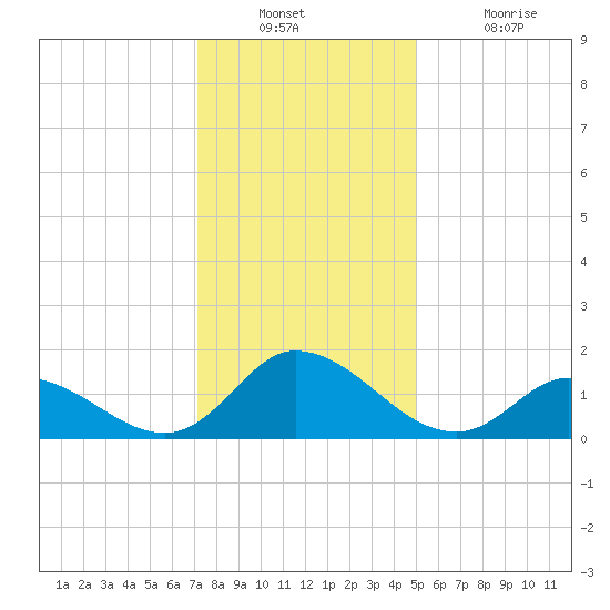 North River Bridge tide chart for Wednesday, December 22, 2021
