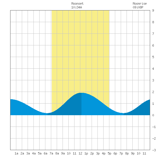 North River Bridge tide chart for Thursday, December 23, 2021