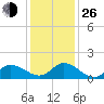 North River Bridge tide chart for Sunday, December 26, 2021