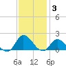 North River Bridge tide chart for Friday, December 3, 2021