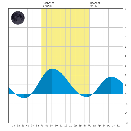 North River Bridge tide chart for Saturday, December 4, 2021
