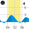 North River Bridge tide chart for Saturday, December 4, 2021