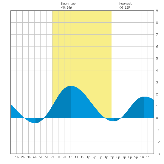 North River Bridge tide chart for Sunday, December 5, 2021