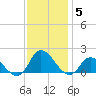 North River Bridge tide chart for Sunday, December 5, 2021
