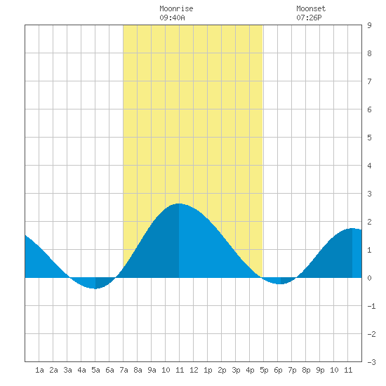 North River Bridge tide chart for Monday, December 6, 2021