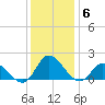 North River Bridge tide chart for Monday, December 6, 2021