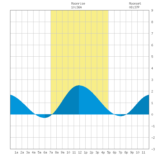 North River Bridge tide chart for Tuesday, December 7, 2021