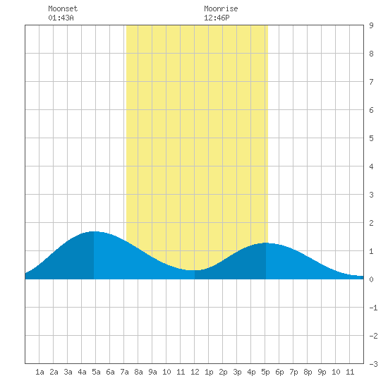 North River Bridge tide chart for Tuesday, January 11, 2022