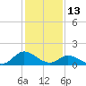 North River Bridge tide chart for Thursday, January 13, 2022