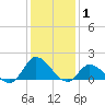North River Bridge tide chart for Saturday, January 1, 2022