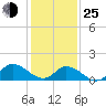 North River Bridge tide chart for Tuesday, January 25, 2022