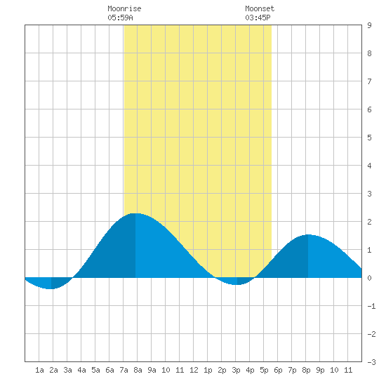 North River Bridge tide chart for Sunday, January 30, 2022
