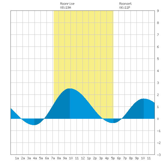 North River Bridge tide chart for Monday, January 3, 2022