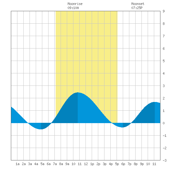 North River Bridge tide chart for Tuesday, January 4, 2022