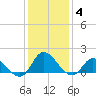North River Bridge tide chart for Tuesday, January 4, 2022