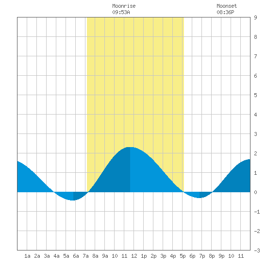 North River Bridge tide chart for Wednesday, January 5, 2022