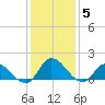 North River Bridge tide chart for Wednesday, January 5, 2022