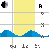 North River Bridge tide chart for Sunday, January 9, 2022