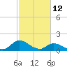North River Bridge tide chart for Saturday, February 12, 2022