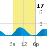 North River Bridge tide chart for Thursday, February 17, 2022