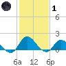 North River Bridge tide chart for Tuesday, February 1, 2022
