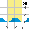 North River Bridge tide chart for Sunday, February 20, 2022