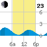 North River Bridge tide chart for Wednesday, February 23, 2022
