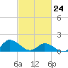 North River Bridge tide chart for Thursday, February 24, 2022