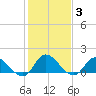 North River Bridge tide chart for Thursday, February 3, 2022