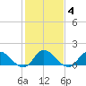 North River Bridge tide chart for Friday, February 4, 2022